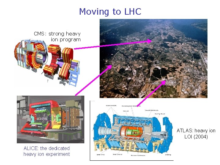 Moving to LHC CMS: strong heavy ion program ATLAS: heavy ion LOI (2004) ALICE: