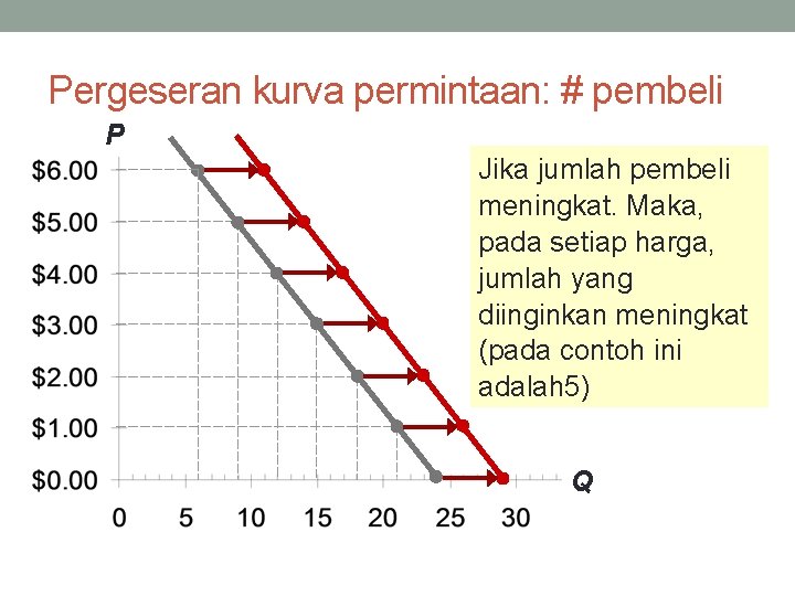 Pergeseran kurva permintaan: # pembeli P Jika jumlah pembeli meningkat. Maka, pada setiap harga,