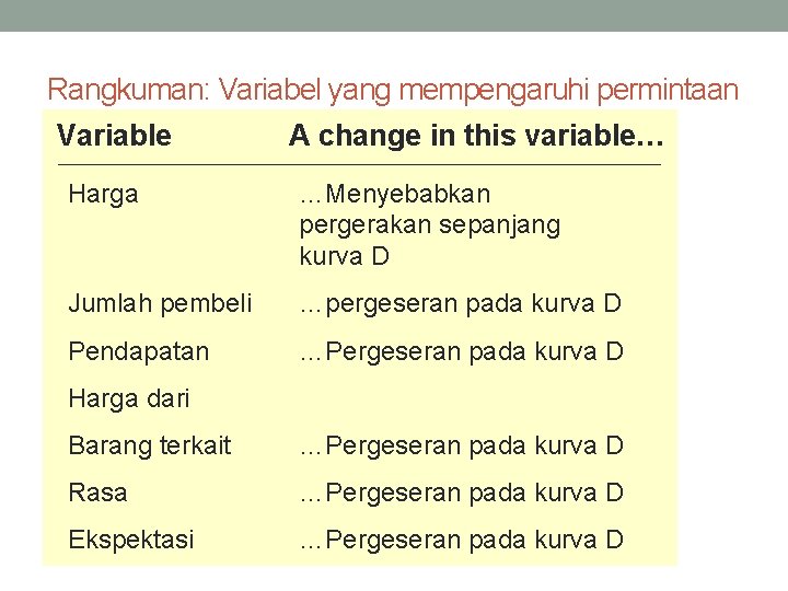 Rangkuman: Variabel yang mempengaruhi permintaan Variable A change in this variable… Harga …Menyebabkan pergerakan