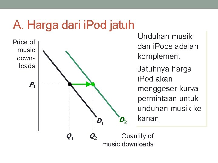A. Harga dari i. Pod jatuh Unduhan musik dan i. Pods adalah komplemen. Price