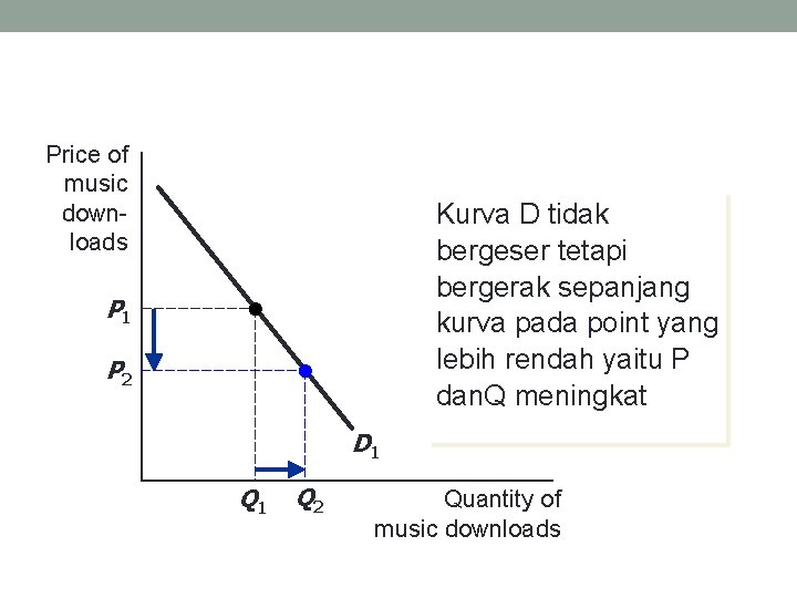 Price of music downloads Kurva D tidak bergeser tetapi bergerak sepanjang kurva pada point
