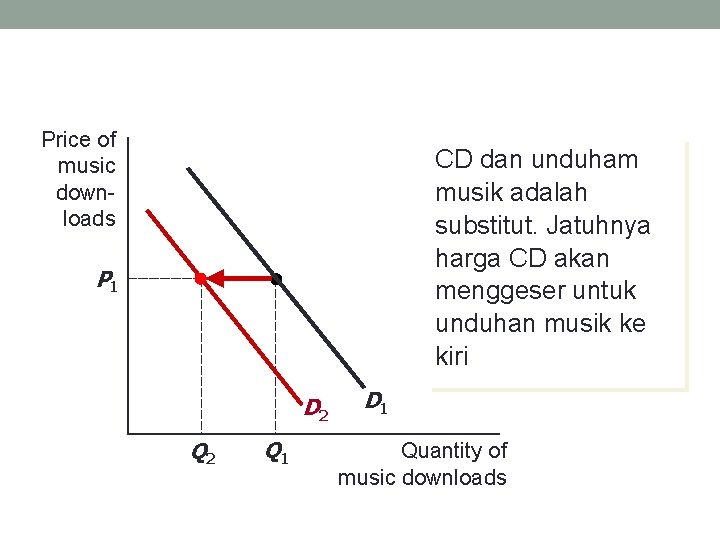 Price of music downloads CD dan unduham musik adalah substitut. Jatuhnya harga CD akan