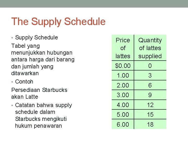 The Supply Schedule • Supply Schedule Tabel yang menunjukkan hubungan antara harga dari barang