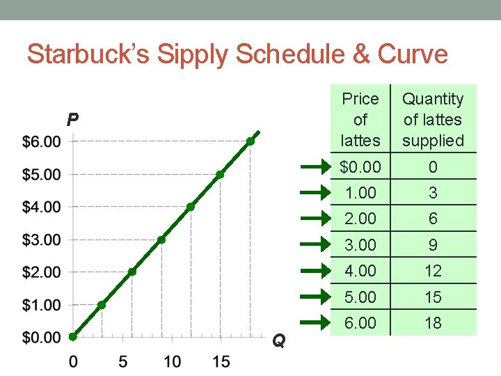 Starbuck’s Sipply Schedule & Curve P Q Price of lattes Quantity of lattes supplied