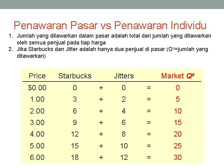 Penawaran Pasar vs Penawaran Individu 1. Jumlah yang ditawarkan dalam pasar adalah total dari