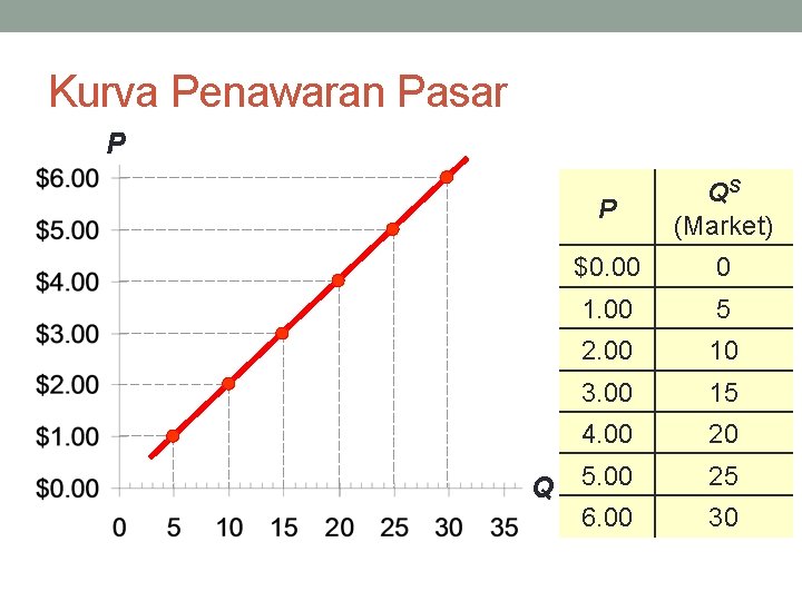 Kurva Penawaran Pasar P P QS (Market) $0. 00 0 1. 00 5 2.