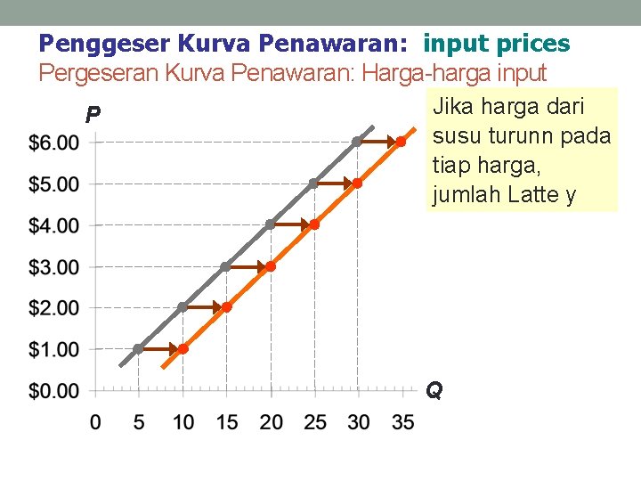 Penggeser Kurva Penawaran: input prices Pergeseran Kurva Penawaran: Harga-harga input P Jika harga dari