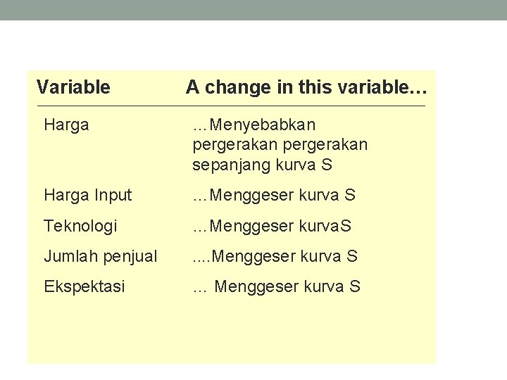 Variable A change in this variable… Harga …Menyebabkan pergerakan sepanjang kurva S Harga Input