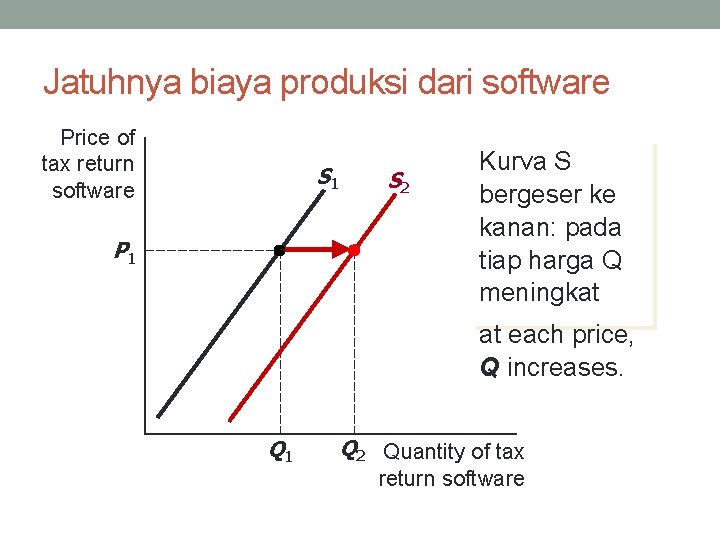 Jatuhnya biaya produksi dari software Price of tax return software S 1 P 1