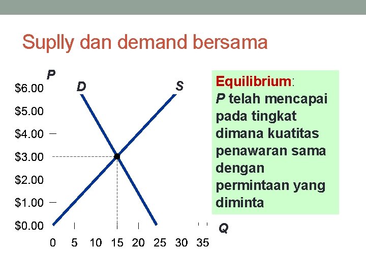 Suplly dan demand bersama P D S Equilibrium: P telah mencapai pada tingkat dimana