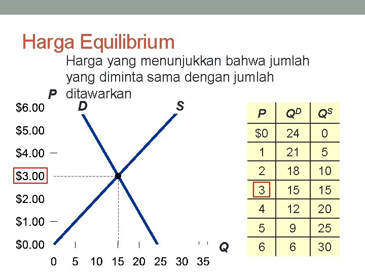 Harga Equilibrium Harga yang menunjukkan bahwa jumlah yang diminta sama dengan jumlah P ditawarkan