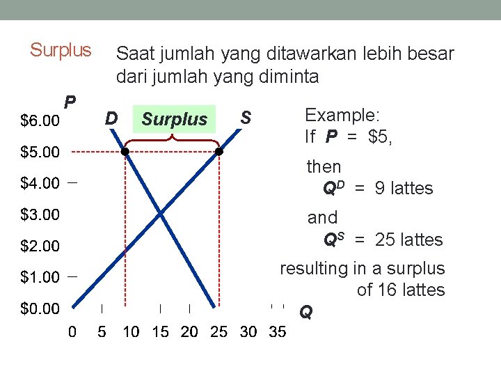 Surplus P Saat jumlah yang ditawarkan lebih besar dari jumlah yang diminta D Surplus