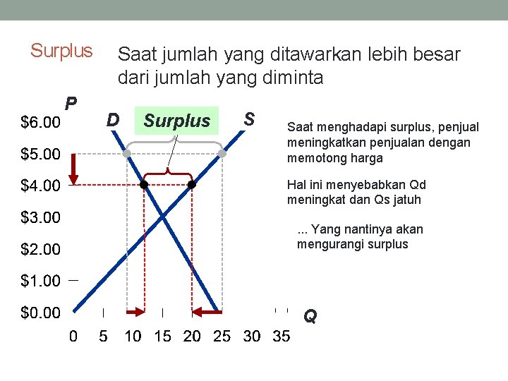 Surplus P Saat jumlah yang ditawarkan lebih besar dari jumlah yang diminta D Surplus