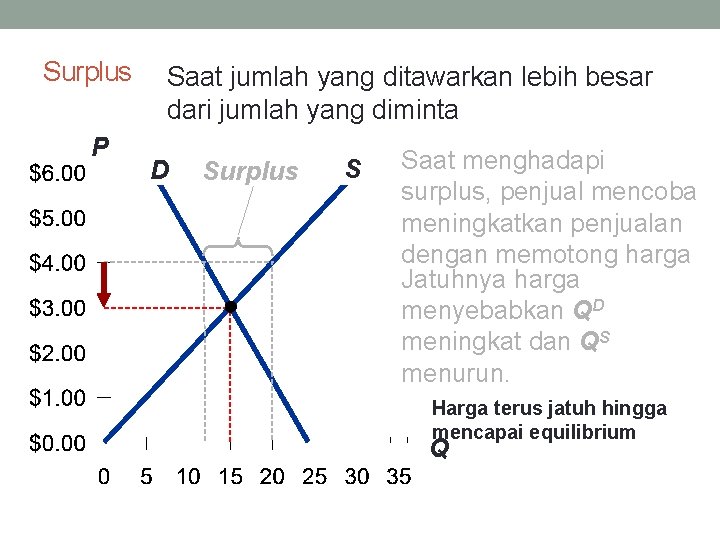 Surplus P Saat jumlah yang ditawarkan lebih besar dari jumlah yang diminta D Surplus