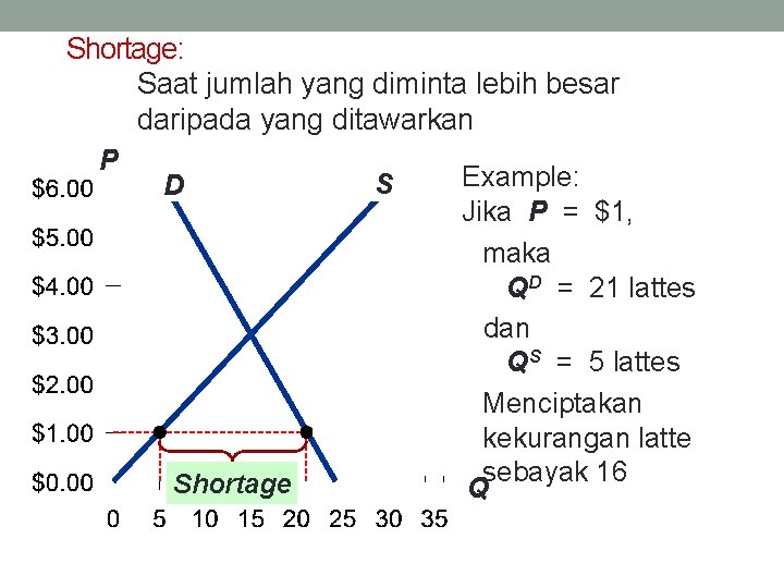 Shortage: Saat jumlah yang diminta lebih besar daripada yang ditawarkan P Example: S D