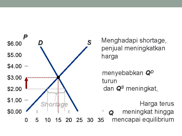 P D S Menghadapi shortage, penjual meningkatkan harga menyebabkan QD turun dan QS meningkat,