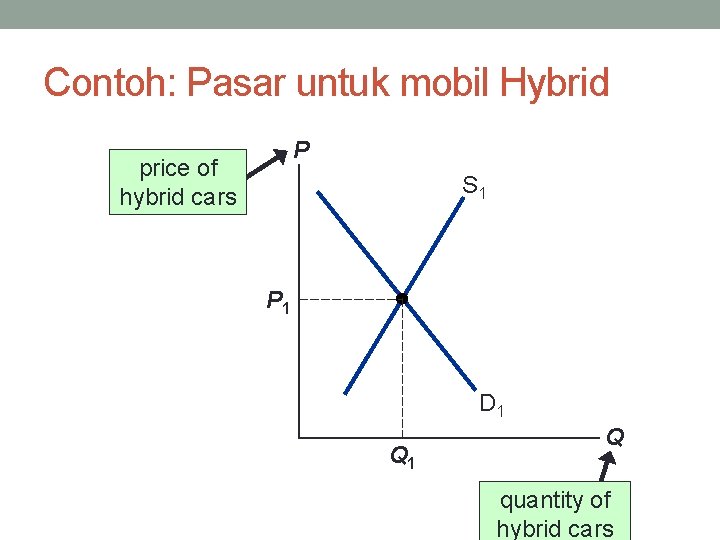 Contoh: Pasar untuk mobil Hybrid P price of hybrid cars S 1 P 1