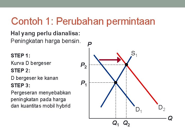 Contoh 1: Perubahan permintaan Hal yang perlu dianalisa: Peningkatan harga bensin. STEP 1: Kurva