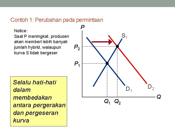 Contoh 1: Perubahan pada permintaan P Notice: Saat P meningkat, produsen akan memberi lebih