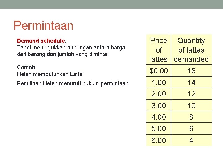 Permintaan Demand schedule: Tabel menunjukkan hubungan antara harga dari barang dan jumlah yang diminta