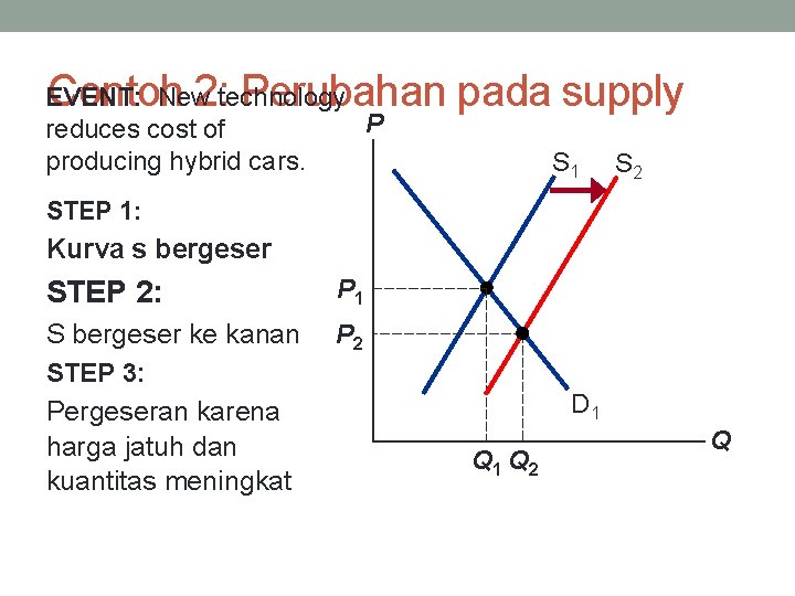Contoh 2: Perubahan pada supply EVENT: New technology P reduces cost of producing hybrid