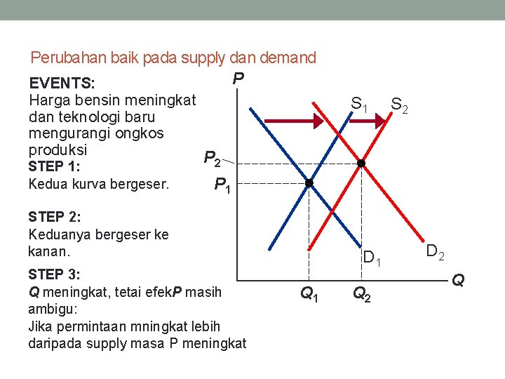 Perubahan baik pada supply dan demand P EVENTS: Harga bensin meningkat dan teknologi baru