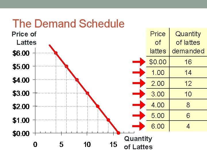 The Demand Schedule Price of Lattes Price Quantity of of lattes demanded $0. 00