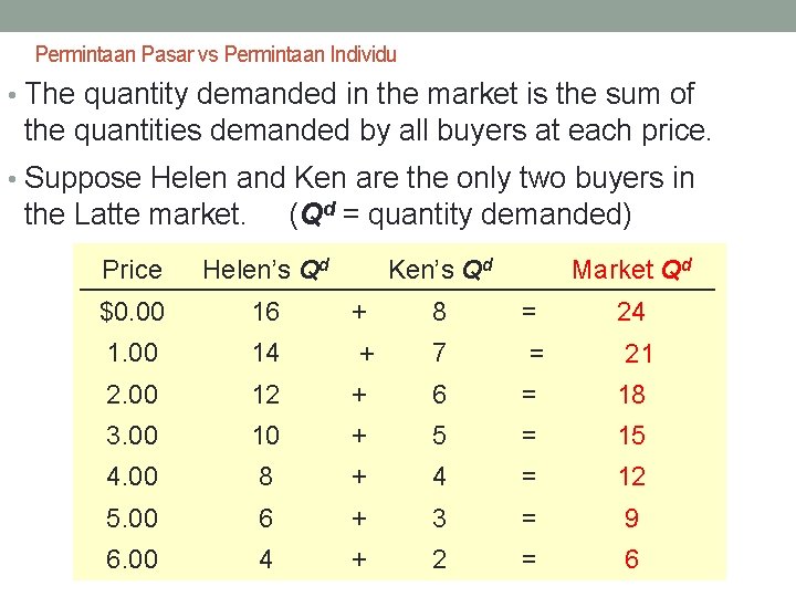 Permintaan Pasar vs Permintaan Individu • The quantity demanded in the market is the