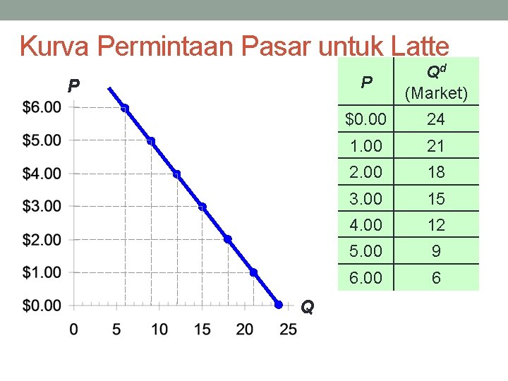 Kurva Permintaan Pasar untuk Latte P Qd (Market) $0. 00 24 1. 00 21