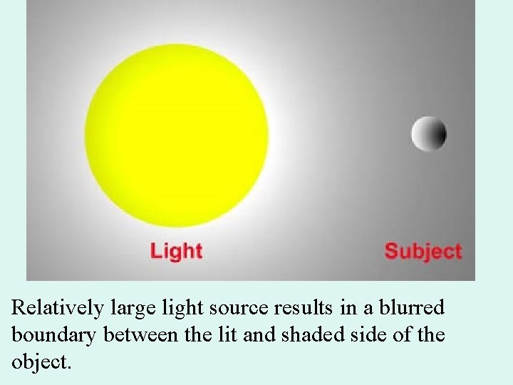 Relatively large light source results in a blurred boundary between the lit and shaded