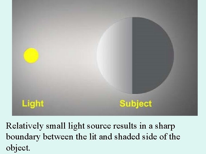 Relatively small light source results in a sharp boundary between the lit and shaded