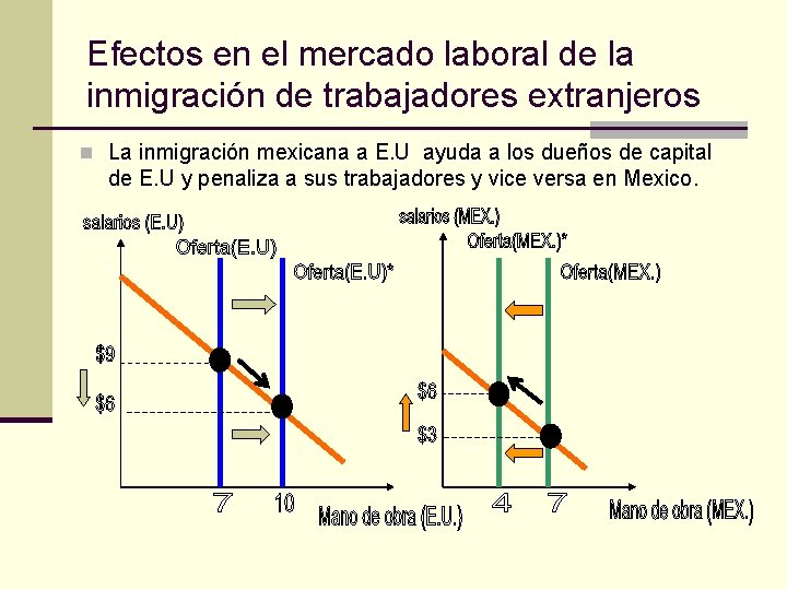 Efectos en el mercado laboral de la inmigración de trabajadores extranjeros n La inmigración
