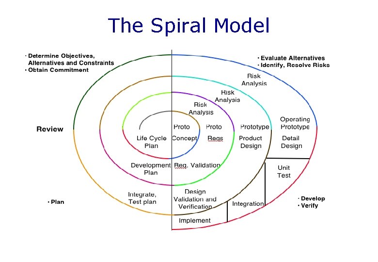 The Spiral Model 