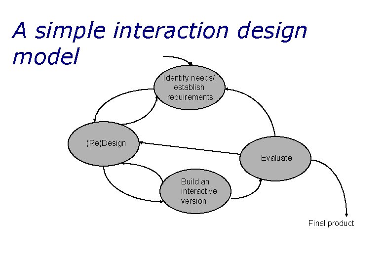 A simple interaction design model Identify needs/ establish requirements (Re)Design Evaluate Build an interactive