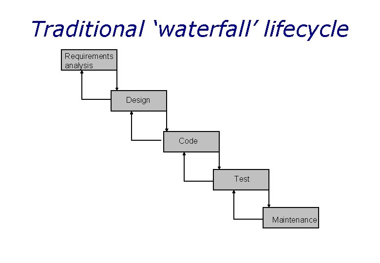 Traditional ‘waterfall’ lifecycle Requirements analysis Design Code Test Maintenance 