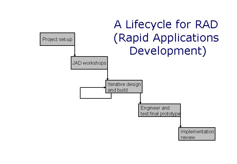 A Lifecycle for RAD (Rapid Applications Development) Project set-up JAD workshops Iterative design and