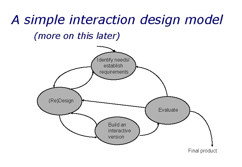 A simple interaction design model (more on this later) Identify needs/ establish requirements (Re)Design