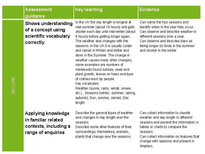 Key learning Evidence Shows understanding of a concept using scientific vocabulary correctly In the