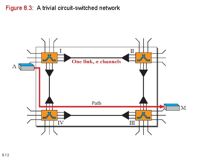 Figure 8. 3: A trivial circuit-switched network 8. 12 