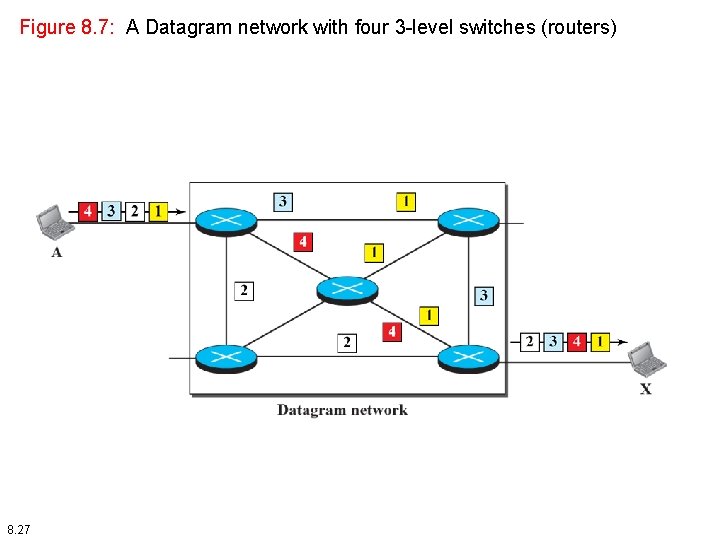 Figure 8. 7: A Datagram network with four 3 -level switches (routers) 8. 27