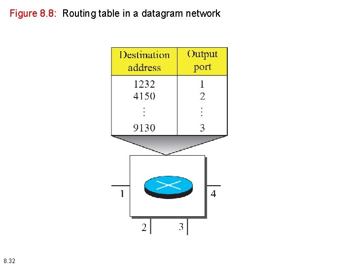 Figure 8. 8: Routing table in a datagram network 8. 32 