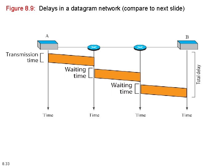 Figure 8. 9: Delays in a datagram network (compare to next slide) 8. 33