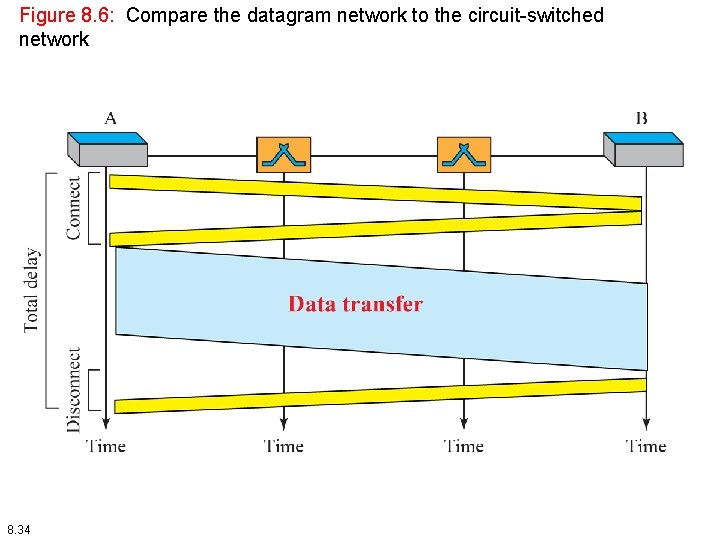 Figure 8. 6: Compare the datagram network to the circuit-switched network 8. 34 