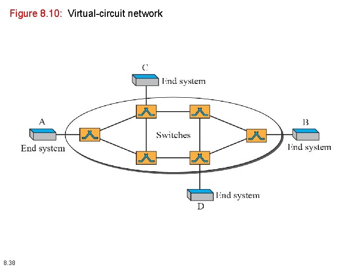 Figure 8. 10: Virtual-circuit network 8. 38 