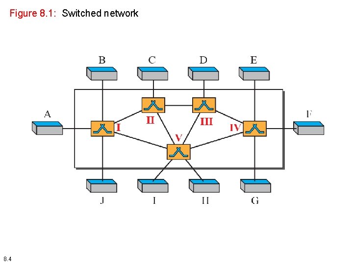 Figure 8. 1: Switched network 8. 4 