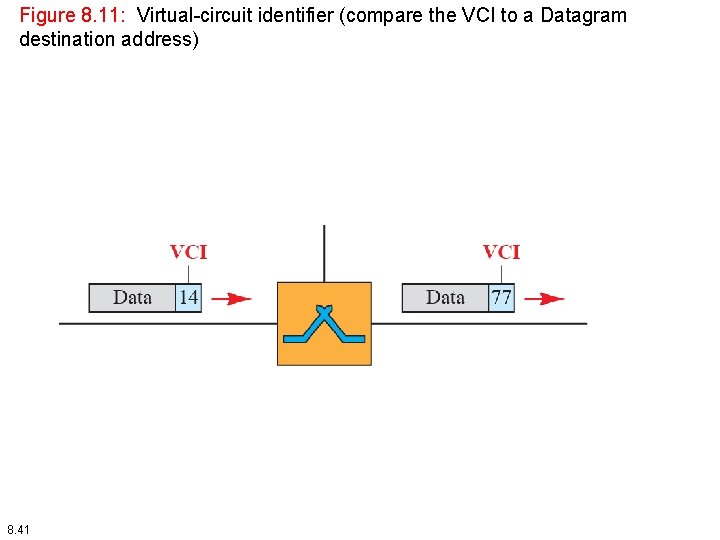 Figure 8. 11: Virtual-circuit identifier (compare the VCI to a Datagram destination address) 8.