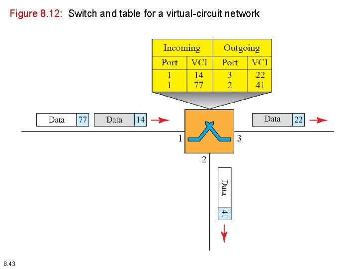 Figure 8. 12: Switch and table for a virtual-circuit network 8. 43 