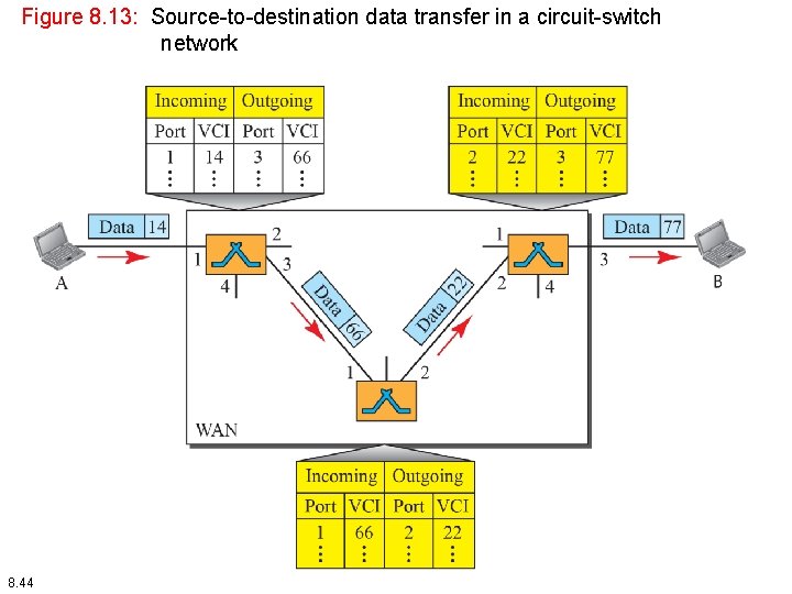 Figure 8. 13: Source-to-destination data transfer in a circuit-switch network 8. 44 
