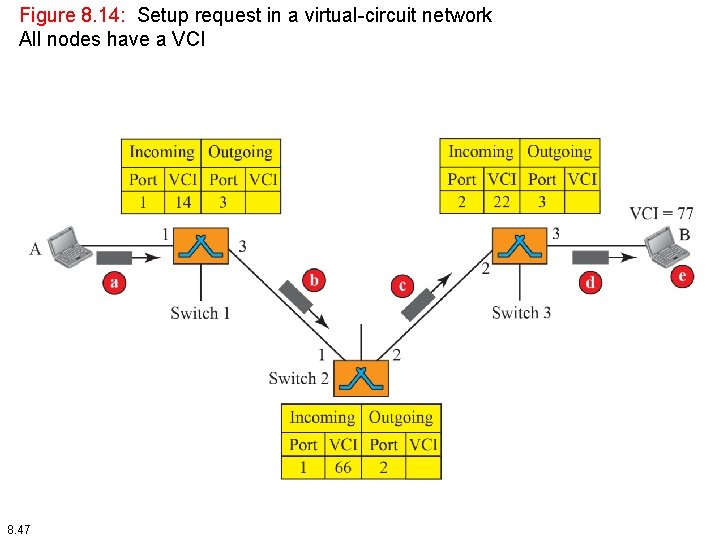 Figure 8. 14: Setup request in a virtual-circuit network All nodes have a VCI