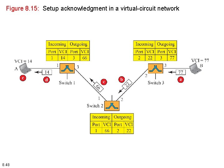 Figure 8. 15: Setup acknowledgment in a virtual-circuit network 8. 48 